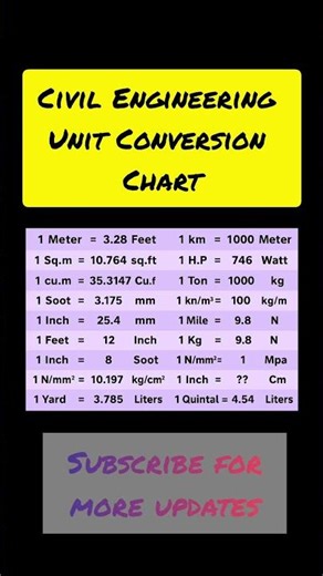 Civil Engineering Unit Conversion Chart | Exams Made Easy😇#civilengineering
