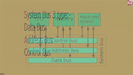 System Bus | Data Bus| Address Bus | Control Bus | সিস্টেম বাস কি ও কাকে বলে? ডাটা বাস। অ‌্যাড্রেস ব