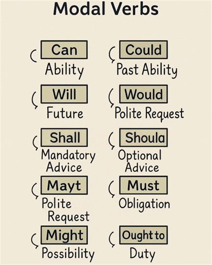 Spoken English Modal Verbs 😍 English Grammar Shorts 📚