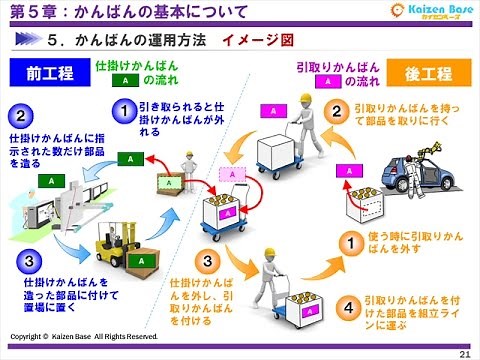 かんばんの基本について【トヨタ生産方式 初級編：第５章】