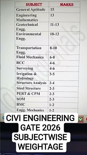 🎯GATE 2026 CIVIL ENGINEERING SUBJECTWISE WEIGHTAGE 🎯 IIT GUWAHATI #gate #civilengineering