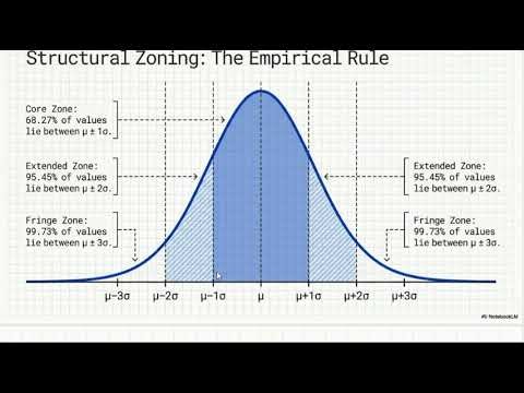 Properties of Normal distribution
