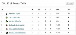 Caribbean Premier League (CPL) 2022 Points Table: Updated standings after Trinbago Knight Riders vs St Kitts and Nevis Patriots Match 26