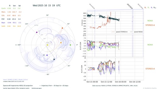 3.6K views · 65 reactions | We can see in the ELEVO-HI model all the CMEs that have been identified and where they are heading. You can see starting around October 12 all the CMEs heading towards Earth. Impacts may start around midday October 16 UT. A lot of these CMEs are slow and may not pack much of a punch, but we'll see! NOAA SWPC has forecasted for G2 conditions tomorrow night. | Vincent Ledvina - 'The Aurora Guy' | Facebook