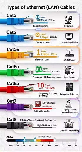 Types of Ethernet (LAN) Cables You MUST Know! 💻⚡ Think all LAN cables are the same? 🤔 Think again! Each type has different speed, shielding, and performance 👇 💡 Common Ethernet Cable Types: 🔹 Cat5 – Up to 100 Mbps (old, rarely used) 🔹 Cat5e – Up to 1 Gbps (most common) 🔹 Cat6 – Up to 10 Gbps (short distance) 🔹 Cat6a – Better shielding & higher performance 🔹 Cat7 – Faster speeds with strong shielding 🔹 Cat8 – Ultra-fast (data centers level) 🚀 ⚡ Pro Tip: For home & office → Cat5e or Cat