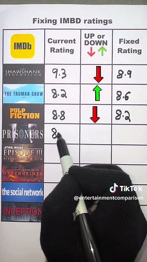 Fixing IMDb Movie Ratings: A Guide for Cinephiles