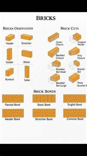 Basic Knowledge for Civil Engineering | Brick Orientation and Brick Cuts | #Shorts #Building