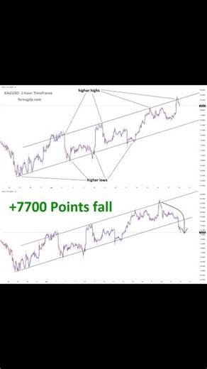 +7700 Points XAGUSD price fell from the higher high area of the Ascending channel.