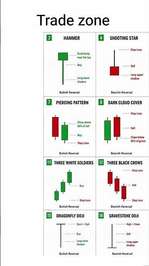 Don't Miss These Candlestick Patterns #daytrading #technicalanalysis