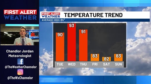 Good morning! High pressure continues to influence our forecast, which means another summer-like day is on tap. Under a mostly sunny sky, it’ll be a tad humid and hot, with high temperatures around 90 degrees. Heat and humidity continue to build through mid-week, reinforcing our summer-like feel. It’ll be muggy, and we’ll have high temperatures in the low-90s. Then, we’re tracking a cold front, which is set to arrive towards the end of Thursday’s daytime hours. For your latest forecast, check ou