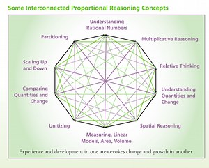 Proportional Reasoning