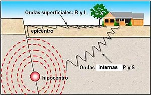 Ondas Sísmicas - Geología - publicaciones