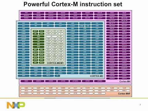 Introduction to NXP's Cortex-M0/M3/M4 processors