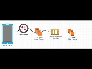 Whenever EC2 instance stop send me sms Lambda Function Tutorial with Python