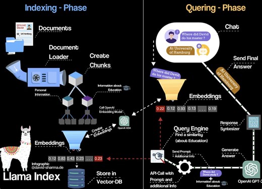 通过Llama index与你的数据聊天（Chat With Your Data Using Llama 2 Llama index ）