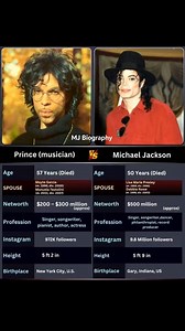 3.6K views · 59 reactions | Prince was an iconic American singer songwriter, and multi-instrumentalist known for his genre-defying music, electrifying performances, and hits like Purple Rain and Kiss. Michael Jackson was a legendary American performer known as the "King of Pop," celebrated for his groundbreaking music, dance, and global hits like Thriller and Billie Jean. | MJ Biography | Facebook