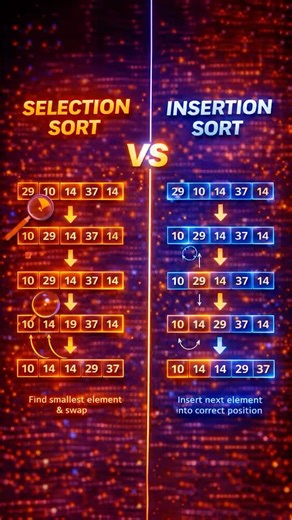 Selection Sort vs Insertion Sort | 99% Beginners Get Confused 😱 #shorts #youtubeshorts #viral #dsa