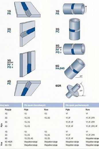 Welding positions:From 1G to 6GR — each position requires specific technique
