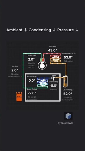Chilled Storage Refrigeration Cycle (°C) @ r-404a (Ambient Temperature)