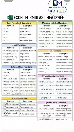 Excel Formulas for Beginners 📊 | Must-Know Functions (Data with Mounika) #dataanalytics #excel