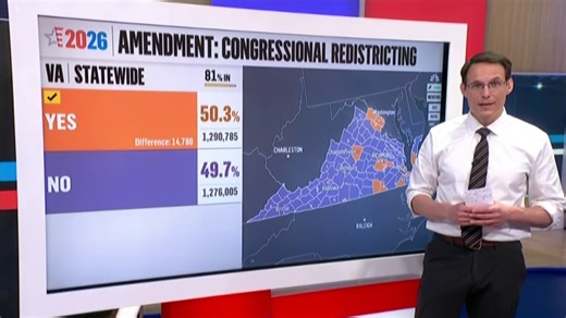Virginia voters approve Democrats' redistricting plan, giving the party a midterm election boost