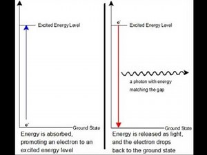 Atomic Emission Spectra