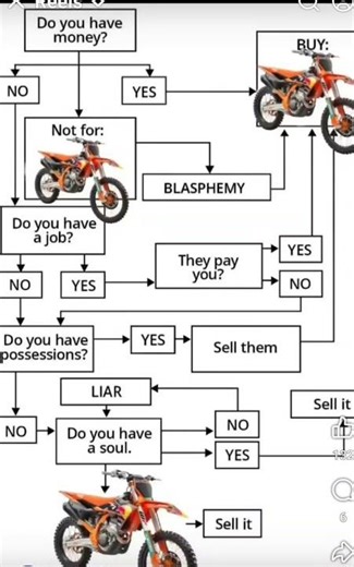 Flow Chart for Problem solving.