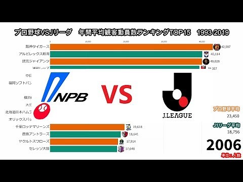 【プロ野球VSJリーグ】チーム別平均観客動員数ランキングTOP15 1993-2019
