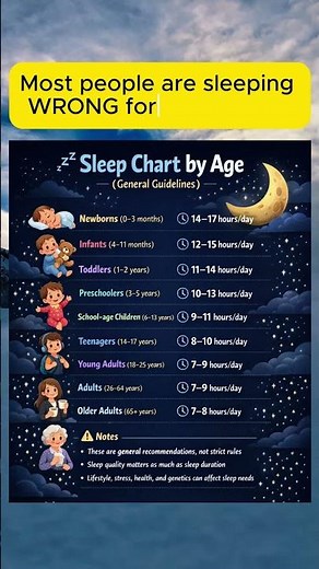 Sleep Chart by Age (General Guidelines)