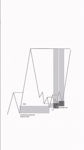 How to properly use confirmation entries SMC #trading #smctrading #daytrader #forex #trader #smc