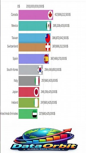 🌍 Top 20 Countries by Total Export Value (2026) | Data Race