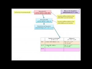Map sur les équations différentielles du second ordre