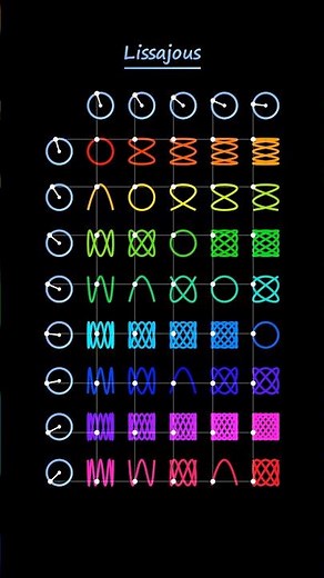 🎨 Curvas Lissajous #math #matematica