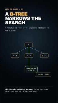 What Is a Database Index? (How B-Tree Indexes Actually Work)