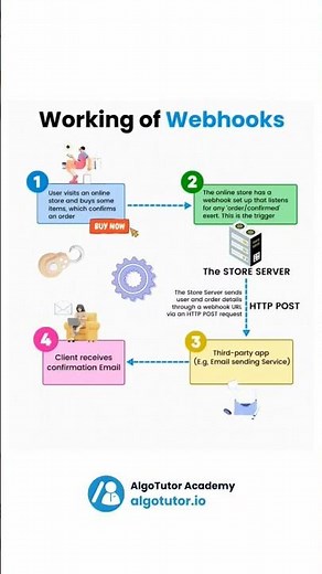 . "Webhooks Explained in 60 Seconds! 🚀 | #Shorts"