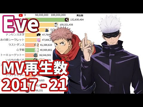 Eve - 全MVの再生回数ランキングの推移 2017-2021【廻廻奇譚】