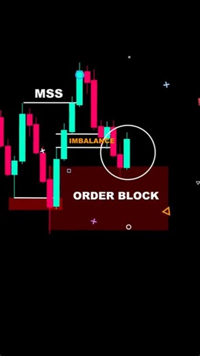 How to Identify a VALID Order Block? 3 Rules Every Trader Must Know #shorts