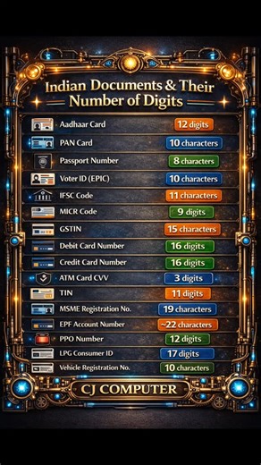 C Jena on Instagram: "Indian Documents & Their Number of Digits | #Aadhaar #PAN GSTIN IFSC Explained Do you know how many digits or characters are there in Indian documents like Aadhaar Card, PAN Card, Passport, Voter ID, GSTIN, IFSC Code, Debit Card, Credit Card, EPF, MSME, LPG Consumer ID, Vehicle Registration Number, and more? #shorts viral #IndianDocuments #reels"
