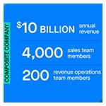 Clari Revenue AI Delivered $96.2 Million in Value to Enterprise Customers – Achieved ROI in Under 6 Months