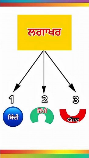 Punjabi Lgakhar / bindi , tippi , adak / addak words / punjabi matra shabd