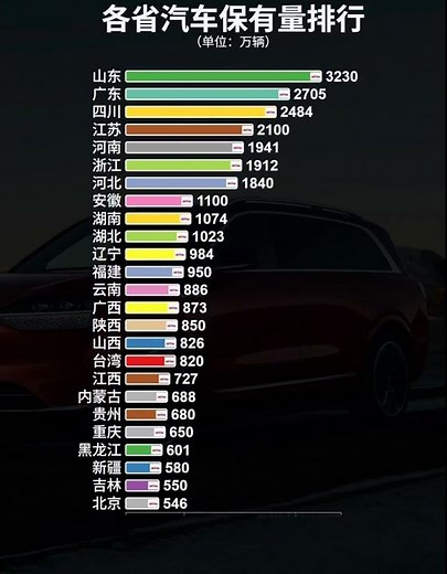 中国各省汽车保有量排行