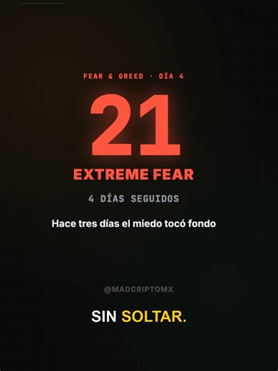 Hace tres días el miedo tocó fondo. Fear & Greed: 21. Extreme Fear cuatro días seguidos. Hoy: 27. Sale de Extreme Fear, pero sigue en Fear. Ayer intraday tocó 61 — Greed — cuando Trump anunció Hormuz abierto. Duró horas. No días. Mientras tanto: Bitcoin cerró arriba de 75 mil por primera vez en 73 días. Hoy domingo, 74,300. Pullback suave. El detalle está aquí. El mercado no cree en este rally. Pero el precio se mueve igual. Y eso, históricamente, es la parte más brutal. Próximo catalizador: FOM
