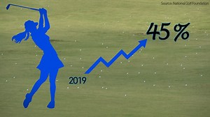 Golf sees an increase in women joining the sport