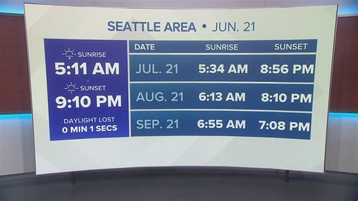 Summer solstice 2025: Upcoming Seattle sunrise, sunset times