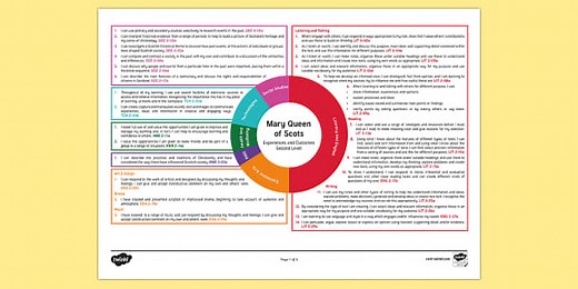 Mary, Queen of Scots Second Level CfE IDL Topic Web