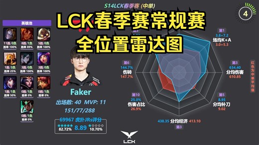 LCK常规赛结束，看看第一赛区的选手实力如何！？LCK春季赛常规赛(S14) | 全位置 选手雷达图+虎扑评分(人均评分)+英雄池+对位选手