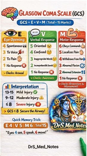 Topic:-01 "Glasgow Coma Scale (GCS)* #GCS #medical #viralpost #trend #yotubeshorts #DrS_Med_Notes