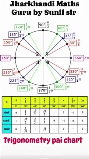 Trigonometry pai chart.