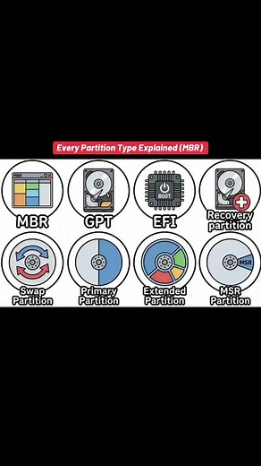Every Partition Type Explained (MBR) #mbr #partition #computer #fyp #tiktokuk