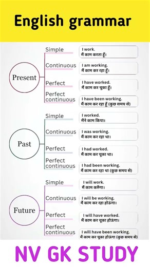 English Grammar Tense Chart in Hindi | Present Past Future Tense Easy Explanation